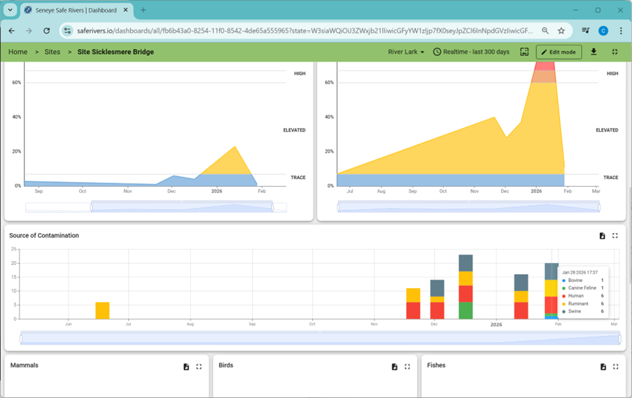 Image 10: Seneye Sensor Dashboard Showing Sources of Contamination